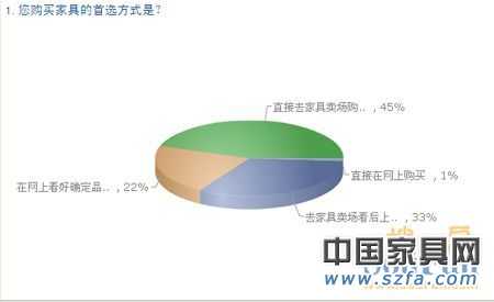 中國(guó)購(gòu)房者新居首選家具品牌 消費(fèi)需求調(diào)查報(bào)告