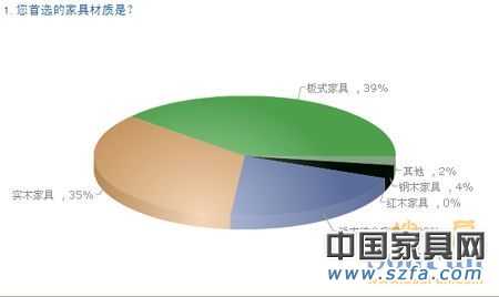 中國(guó)購(gòu)房者新居首選家具品牌 消費(fèi)需求調(diào)查報(bào)告