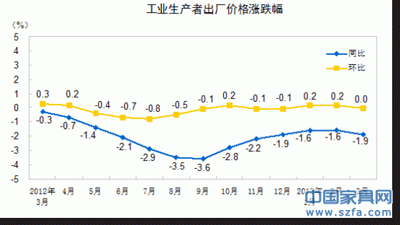 3月PPI同比下降1.9%