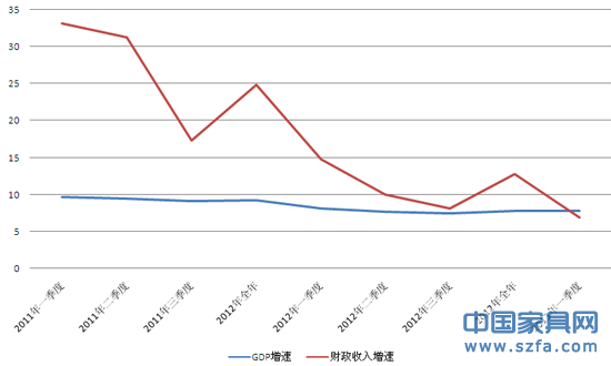 網(wǎng)易600字：中國財(cái)政收入首次低于GDP增速