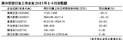 家居業(yè)回暖態(tài)勢(shì)明顯 定制、環(huán)保類產(chǎn)品被看好