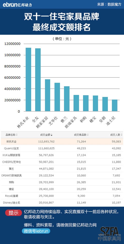 魔方監(jiān)測的住宅家具類雙十一具體數(shù)據(jù)