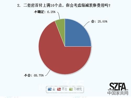 近7成網(wǎng)友表示不會縮短裝修費(fèi)用